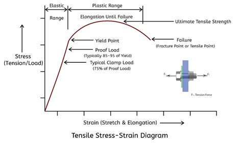 yielding tensile strength chart